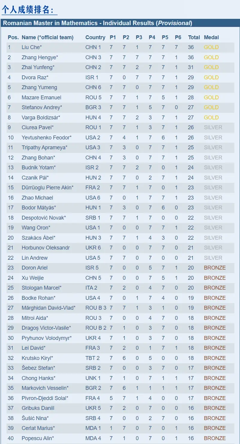 罗马尼亚队在比赛中锁定下一阶段资格 罗马尼亚队在比赛中锁定下一阶段资格