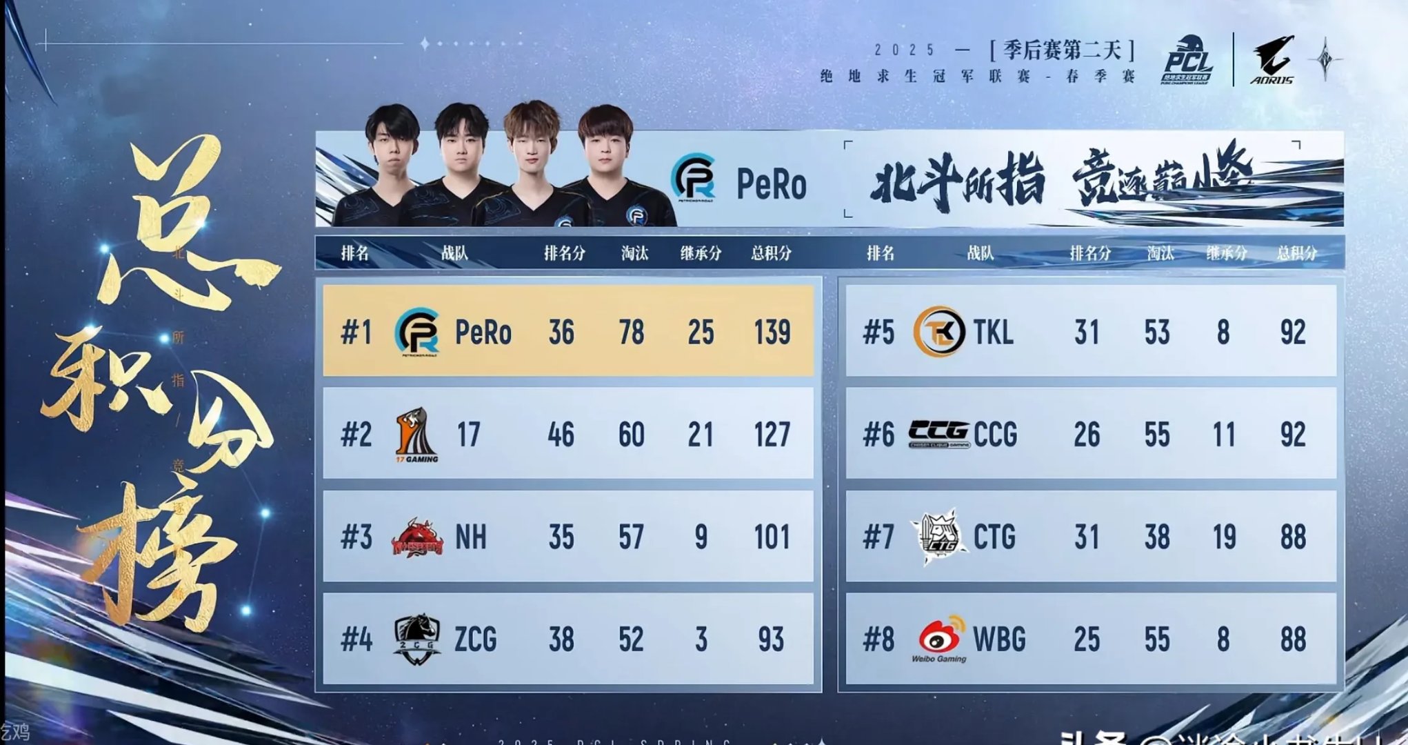 世俱杯2025-FPX鏖战WBG，Perkz完成史诗逆转宿敌对决八强赛，成为赛场最大亮点