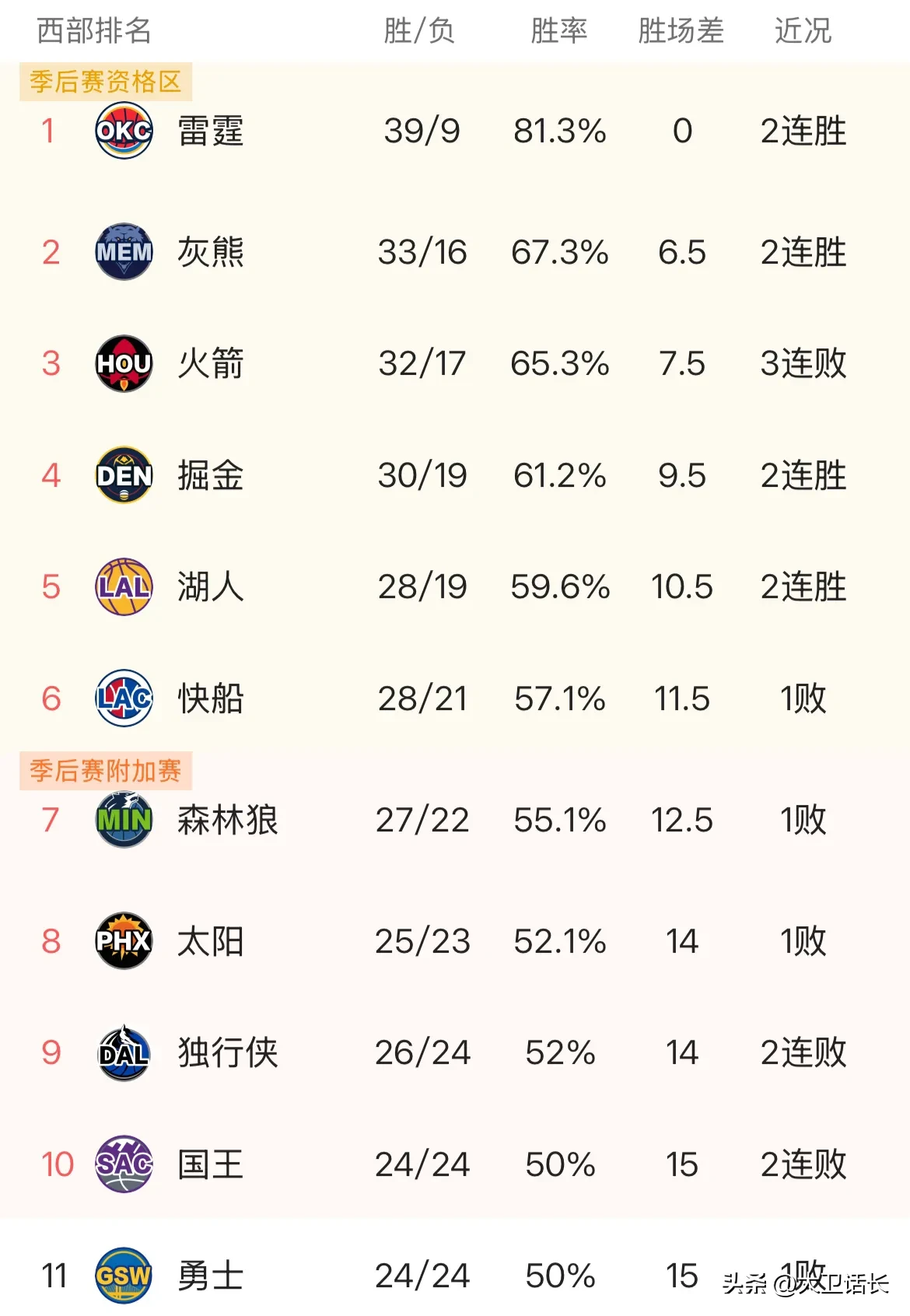 关于火箭二连胜!胜过灰熊取得三分的信息 关于火箭二连胜!胜过灰熊取得三分的信息